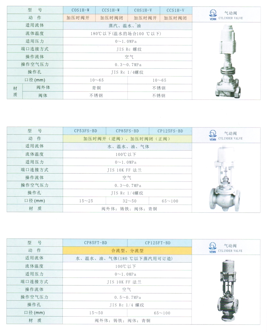 CP53FS、CP125FS型水、油、氣體氣動閥門